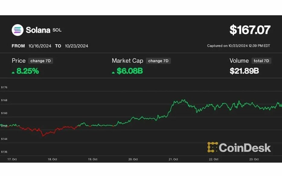 ソラナ、対イーサリアムで過去最高値を更新──AIミームコインの熱狂と収益増が上昇を後押し