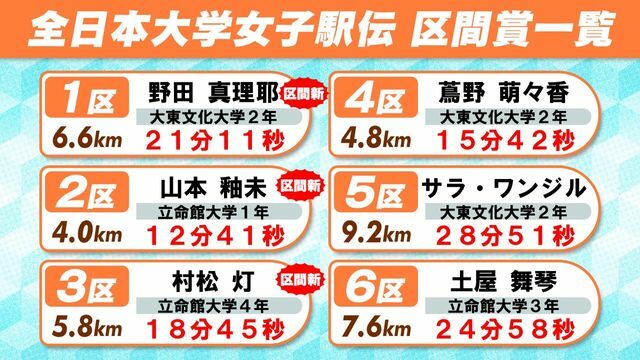 第42回全日本大学女子駅伝の区間賞獲得者