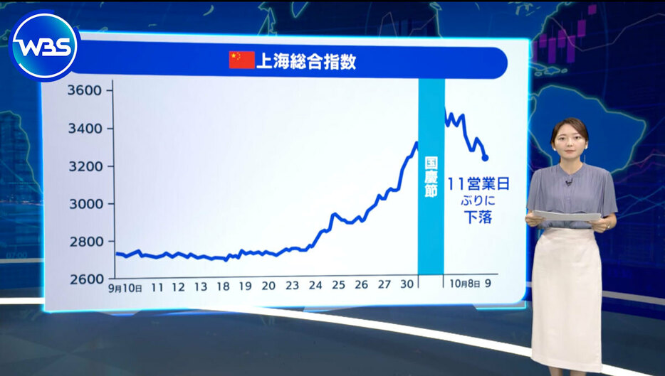 上海総合指数は9日、11営業日ぶりに下落