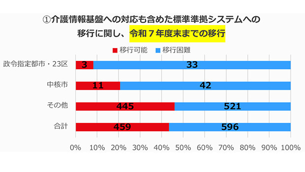 自治体向けアンケート（審議会資料より）