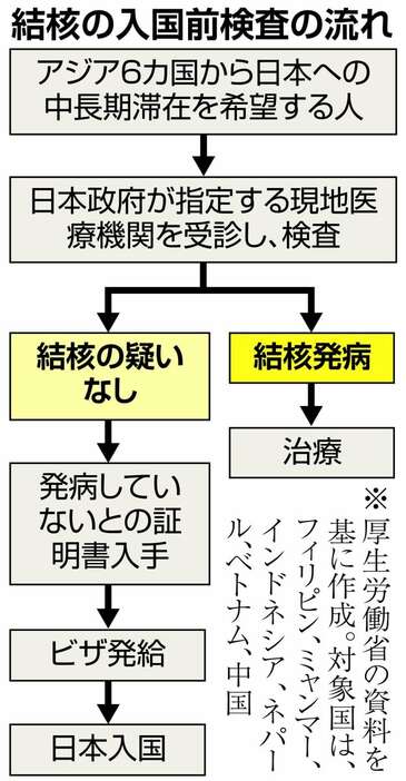 結核の入国前検査の流れ