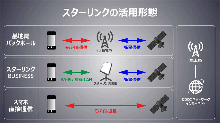 Starlink（スターリンク）の活用形態