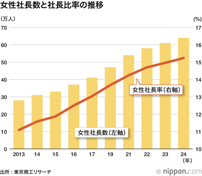 女性社長数と社長比率の推移