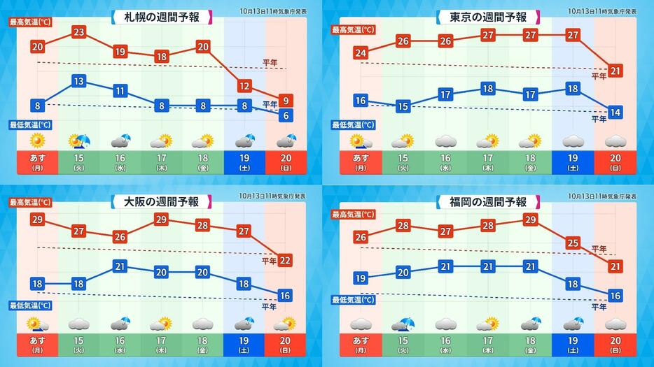 週間気温グラフ