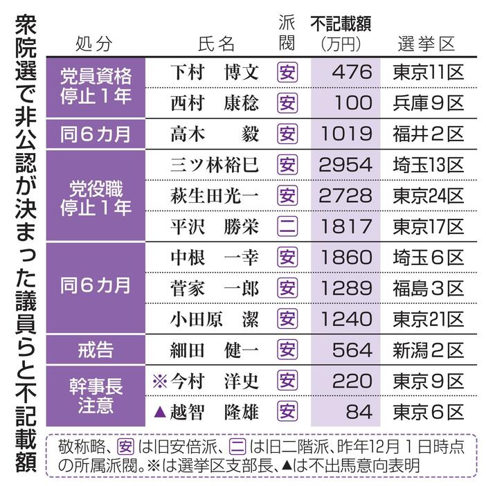 衆院選で非公認が決まった議員らと不記載額