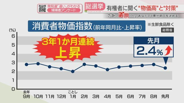 消費者物価指数