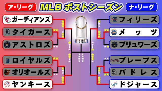 MLBポストシーズントーナメント　ドジャースがワールドシリーズ進出に王手