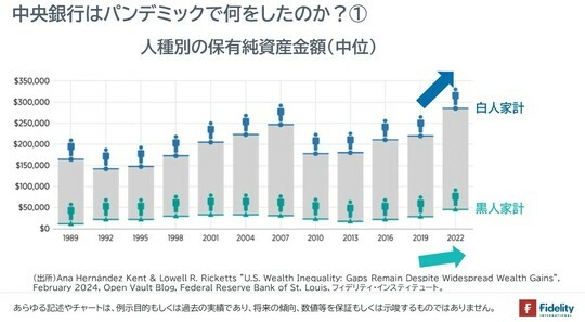 ［図表4］人種別の保有純資産金額（中位）