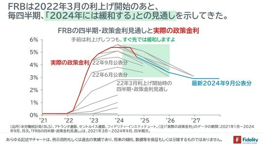 ［図表2］FRBの四半期。政策金利見通しと実際の政策金利