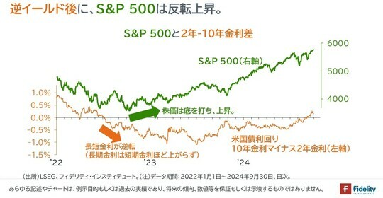 ［図表3］S&P500と2年～10年金利差