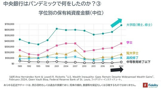 ［図表6］学位別の保有純資産金額（中位）