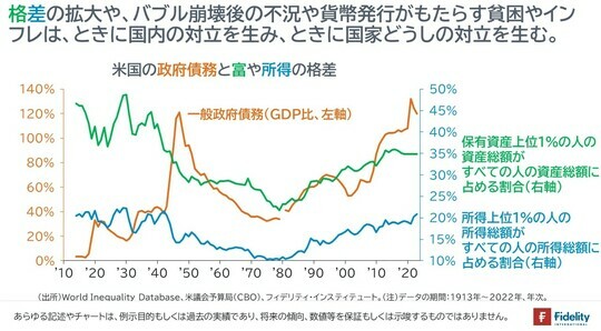 ［図表7］米国の政府債務と富や所得の格差