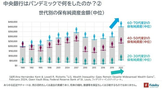 ［図表5］世代別の保有純資産金額（中位）