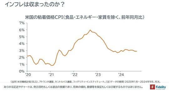 ［図表1］米国の粘着価格CPI（食品・エネルギー・家賃を除く、前年同月比）