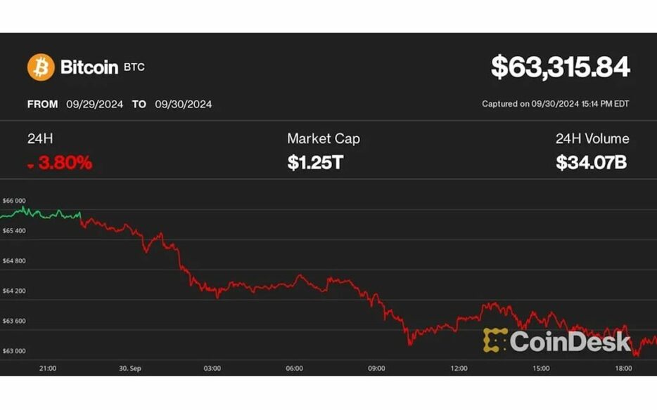 ビットコイン、30日は下落も9月は2013年以来のパフォーマンスに。だがブレイクアウトは大統領選後か