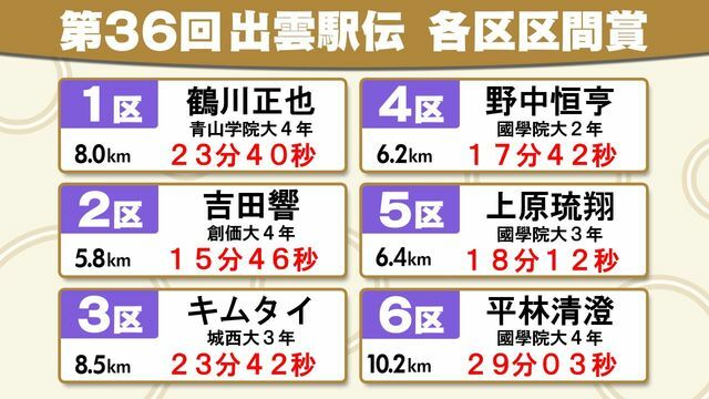 出雲駅伝区間賞獲得者　優勝の國學院大學はアンカーの平林清澄選手ら最多3人