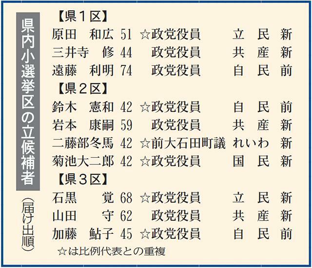 県内３小選挙区の立候補者（届け出順）