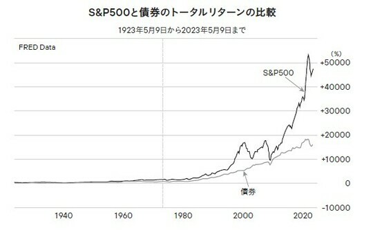 ［図表］S＆P500と債券のトータルリターンの比較