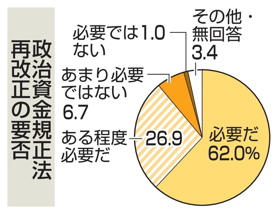 政治資金規正法再改正の要否