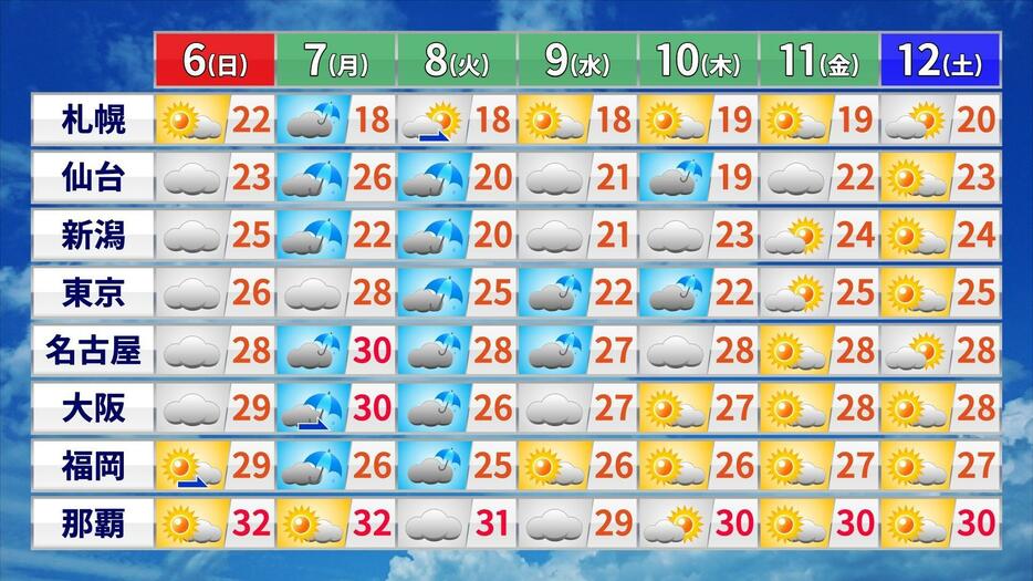 週間天気と予想最高気温