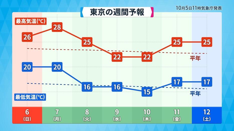 東京の週間予想最低・最高気温