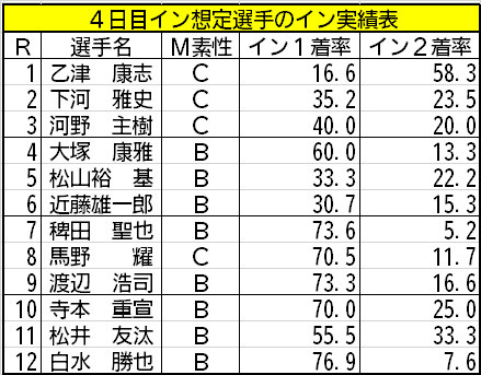 4日目イン想定選手のイン実績表