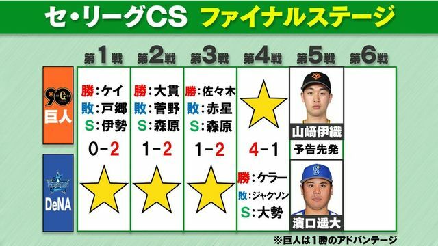 10月19日終了時点の勝敗表