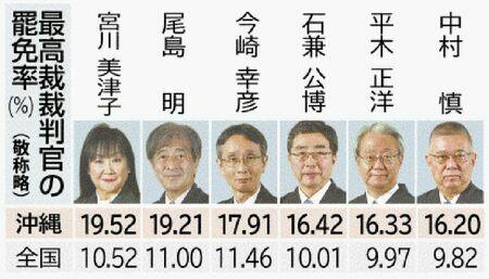 最高裁裁判官の罷免率（％・敬称略）