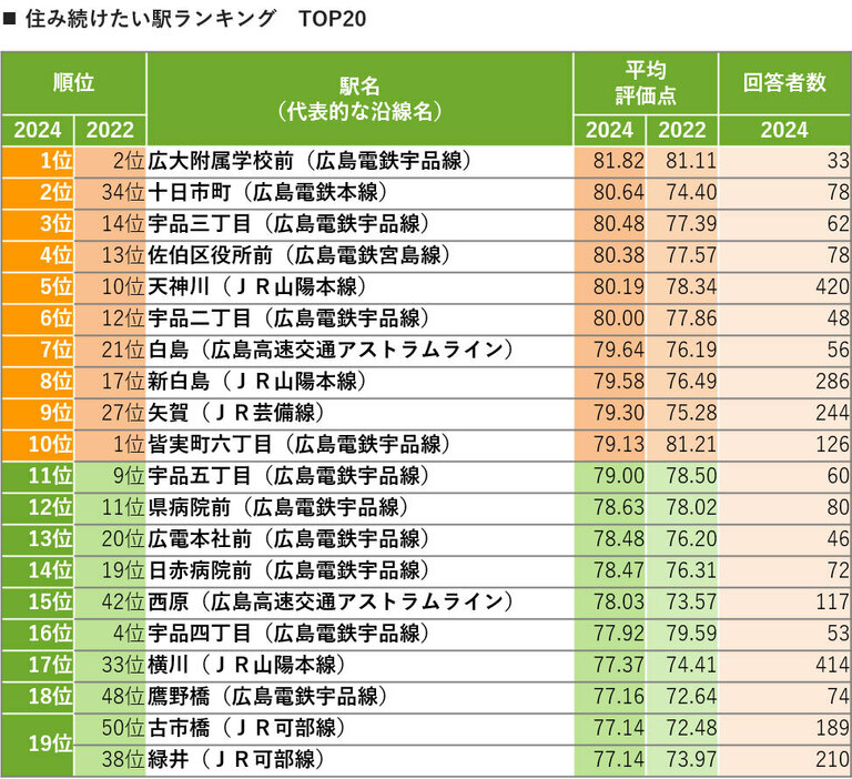 SUUMO住み続けたい街（駅）ランキング2024 広島県版 TOP20（リクルート調べ）