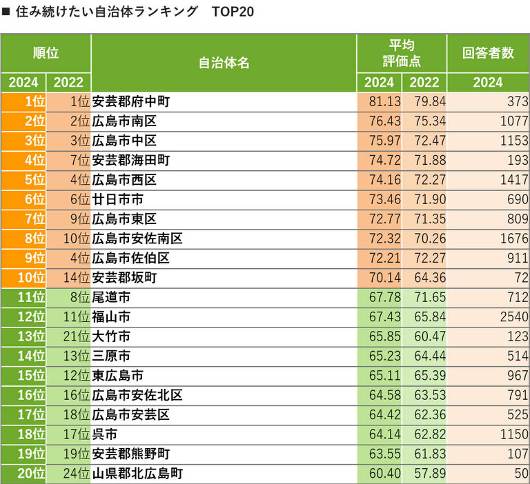 SUUMO住み続けたい街（自治体）ランキング2024 広島県版 TOP20（リクルート調べ）