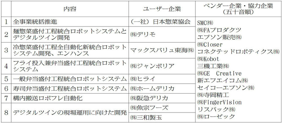 各社の開発内容