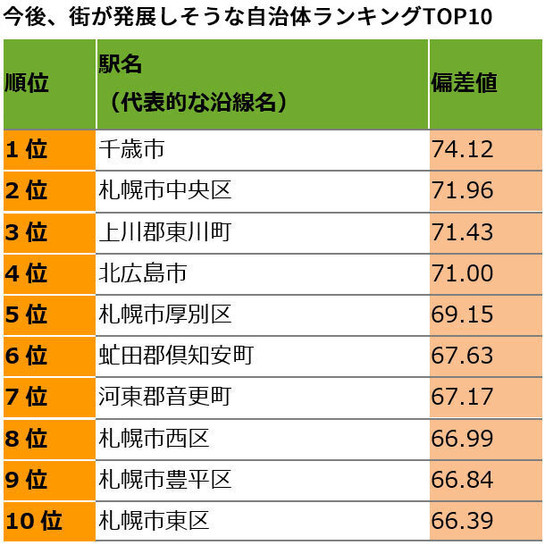 今後、街が発展しそう 自治体ランキング　TOP10（リクルート調べ）