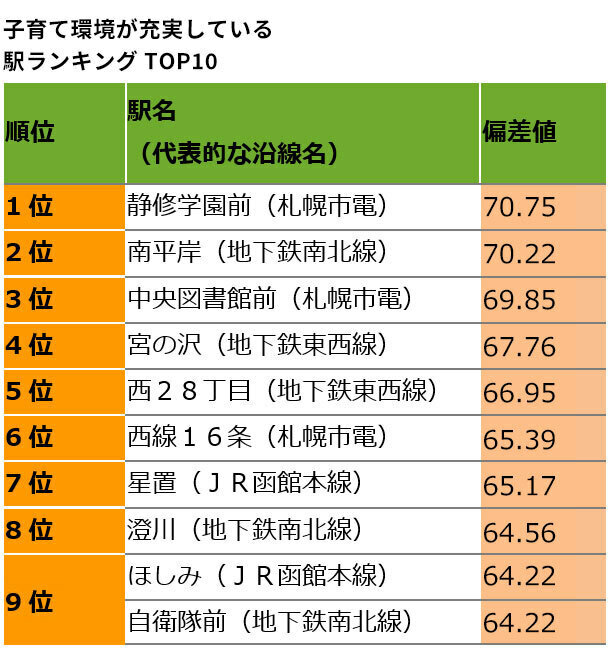 子育て環境が充実している 駅ランキング　TOP10（リクルート調べ）