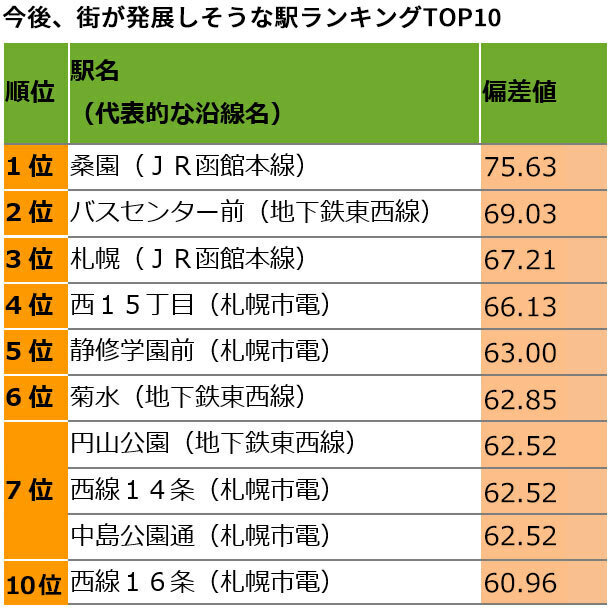 今後、街が発展しそう 駅ランキング　TOP10（リクルート調べ）