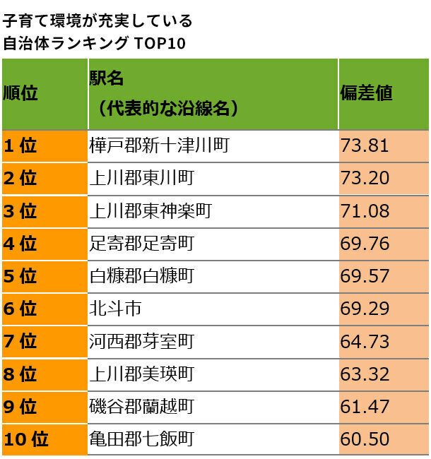 子育て環境が充実している 自治体ランキング　TOP10（リクルート調べ）