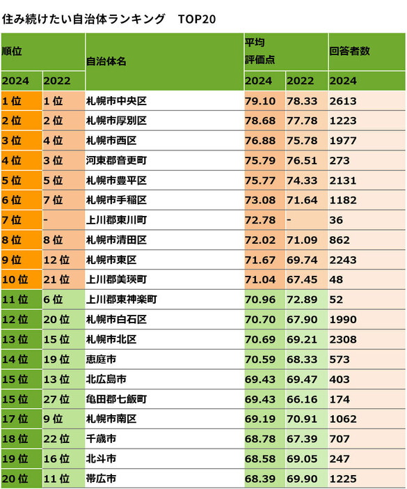 住み続けたい自治体ランキング　TOP20（リクルート調べ）