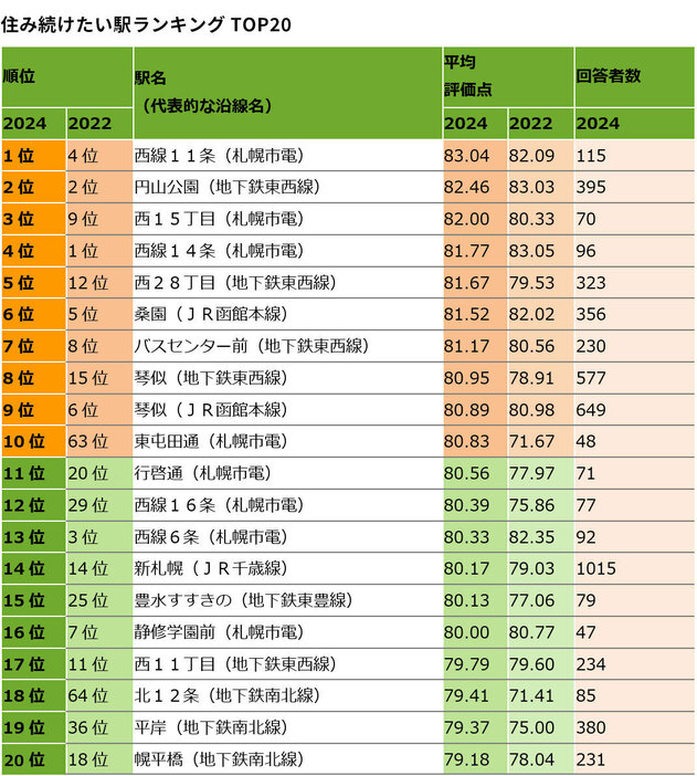 住み続けたい駅ランキング　TOP20（リクルート調べ）