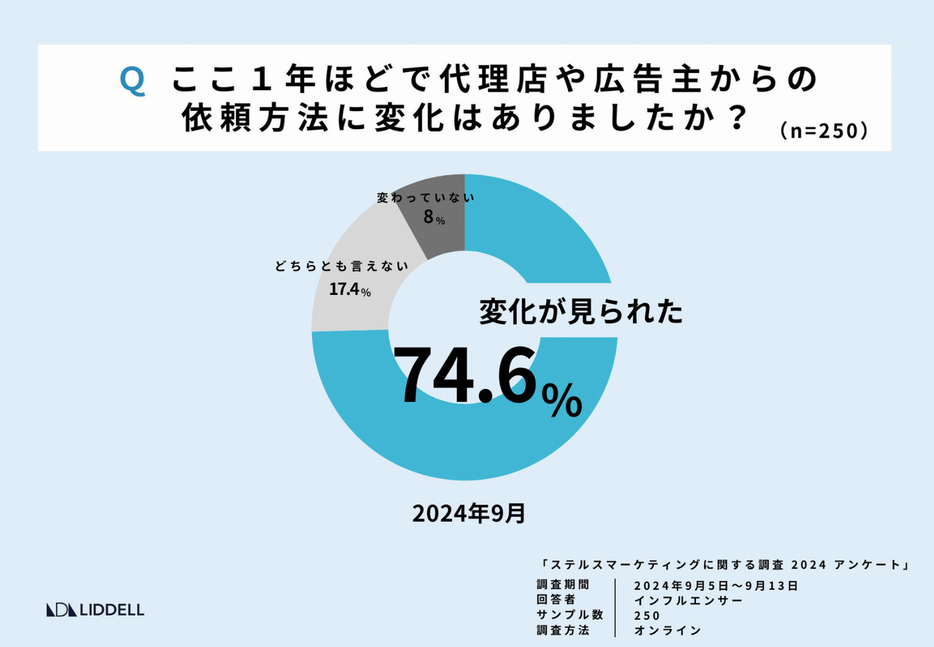 この１年で代理店や広告主からの依頼方法に変化があったか