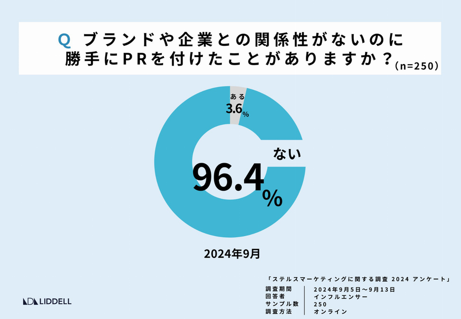 企業・ブランドと広告依頼などの関係性がないのに、PR表記を勝手に付けたことはあるか