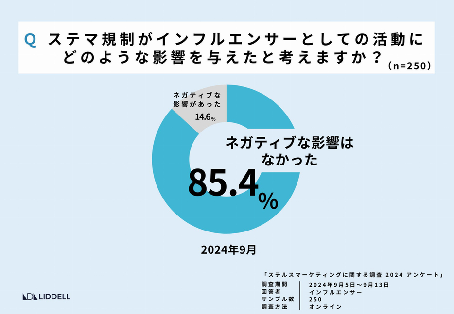 ステマ規制がインフルエンサーとしての活動にどのような影響を与えたか