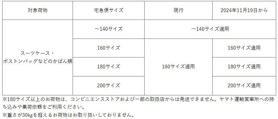 スーツケース・ボストンバッグなどのかばん類について