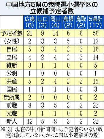 中国地方5県の衆院選小選挙区の立候補予定数