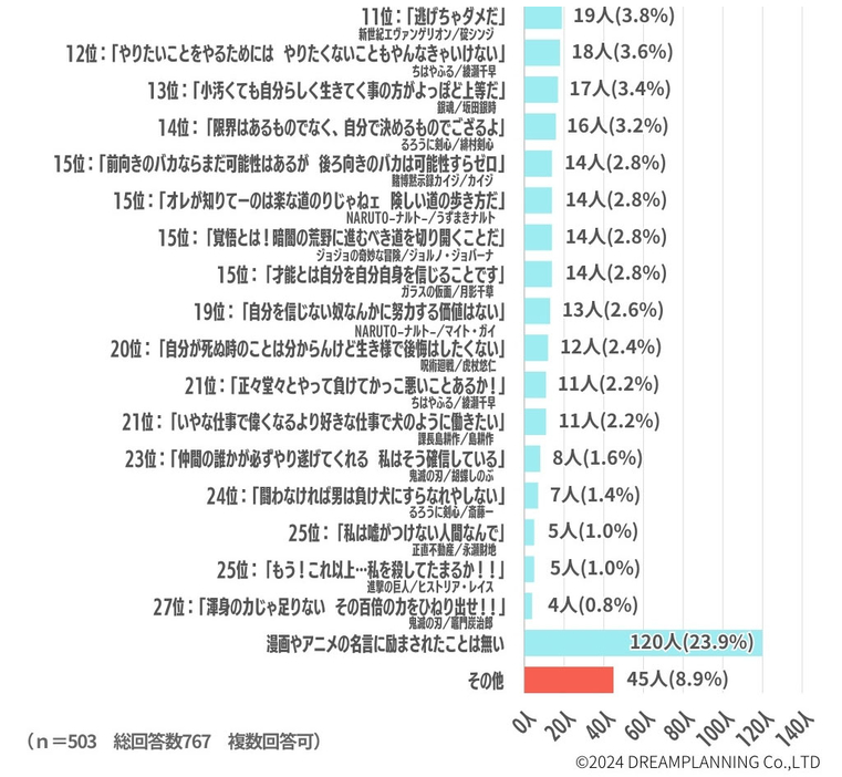 励まされたマンガやアニメの名言11位以下