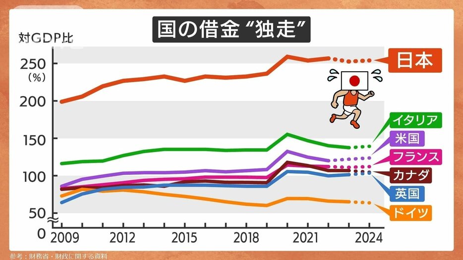 国の借金は日本が“独走”