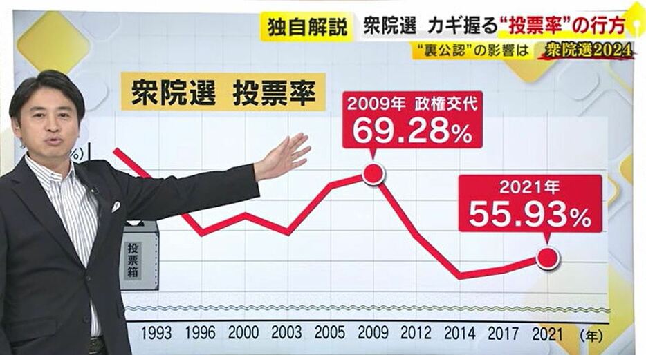 衆院選の投票率