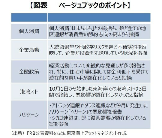 ［図表1］ベージュブックのポイント 出所：FRB公表資料をもとに東京海上アセットマネジメント作成