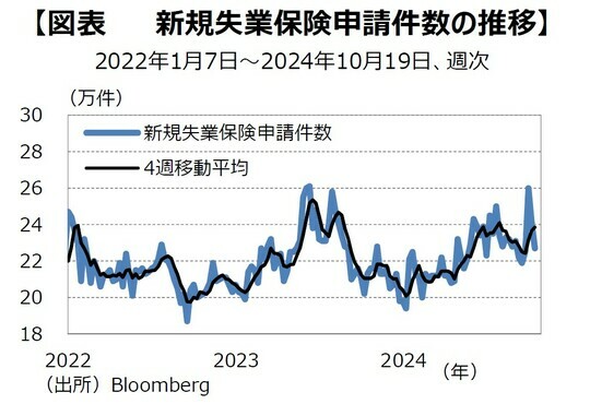 ［図表2］新規失業保険申請件数の推移 出所：Bloomberg