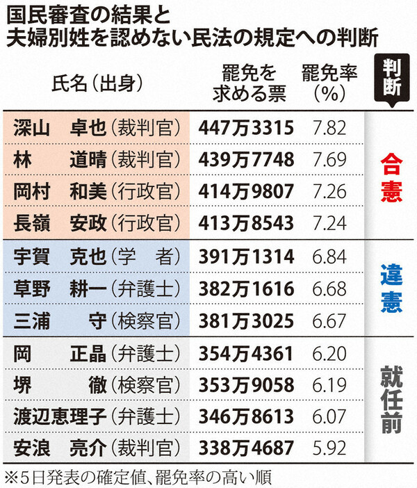 国民審査の結果と夫婦別姓を認めない民法の規定への判断