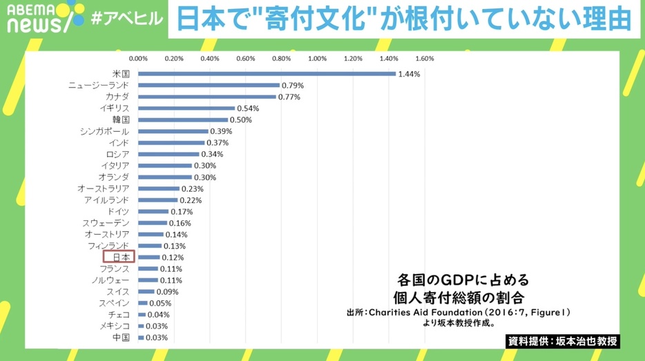 各国のGDPに占める個人寄付総額の割合