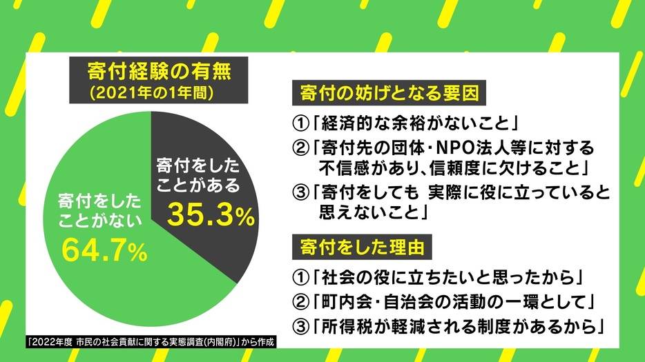 寄付経験の有無（2021年の1年間）